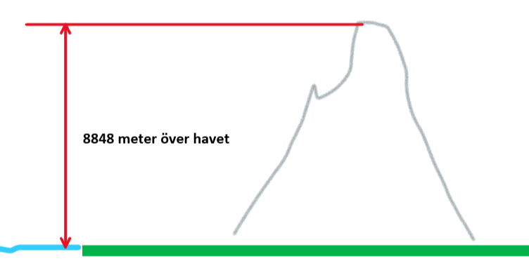 Höjd över havet illustrerat på en plan yta.