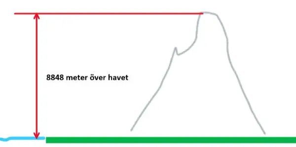 Höjd över havet illustrerat på en plan yta.