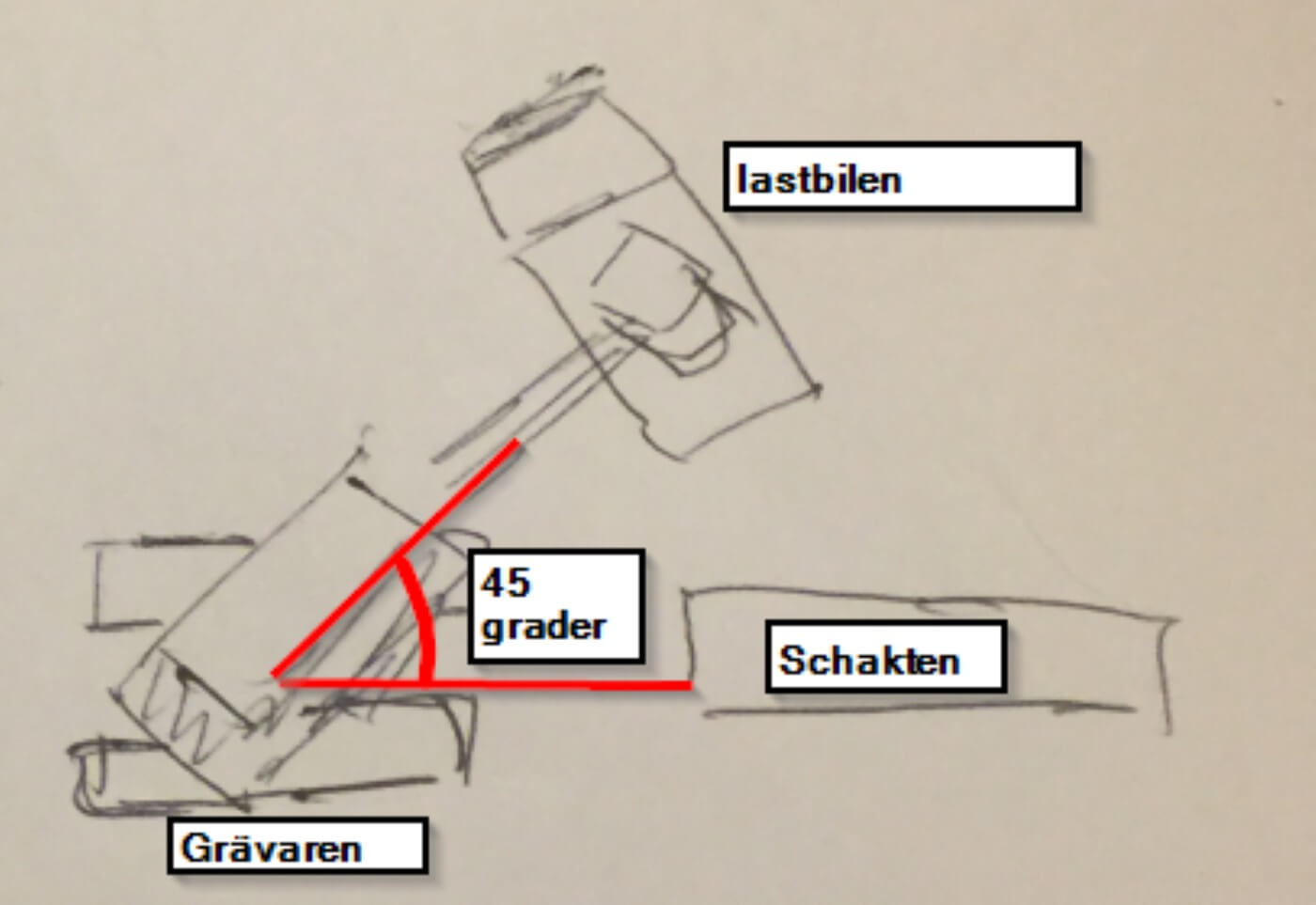 Svängradie för att lasta effektivare.