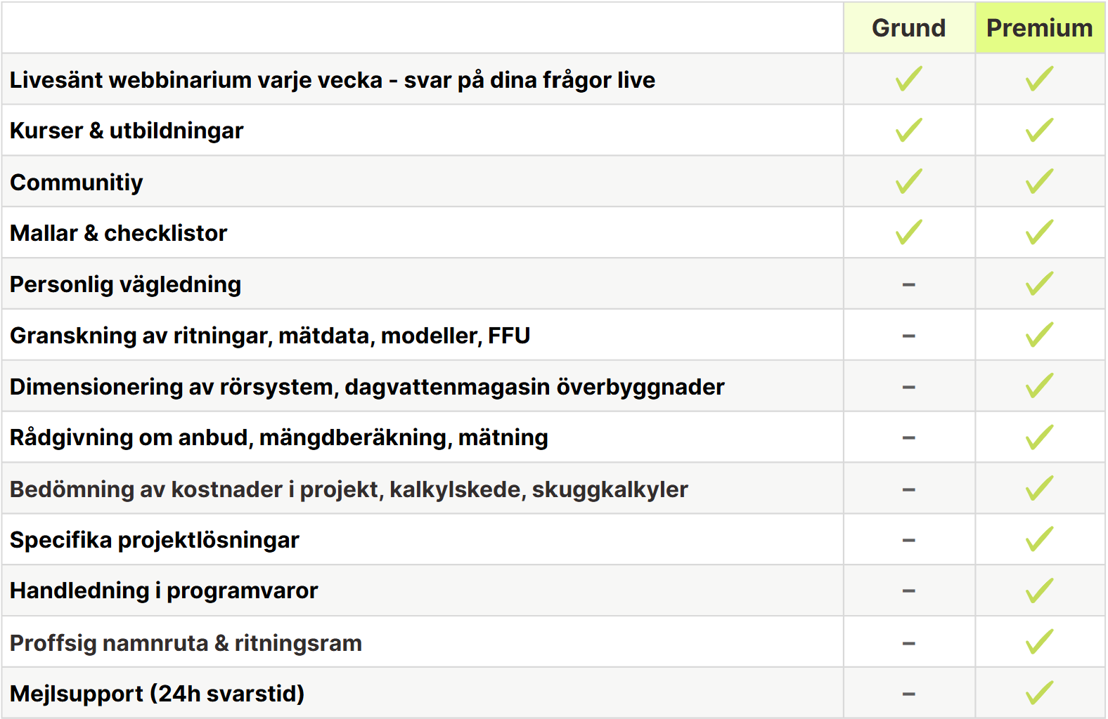 Jämförelsetabell medlemskap